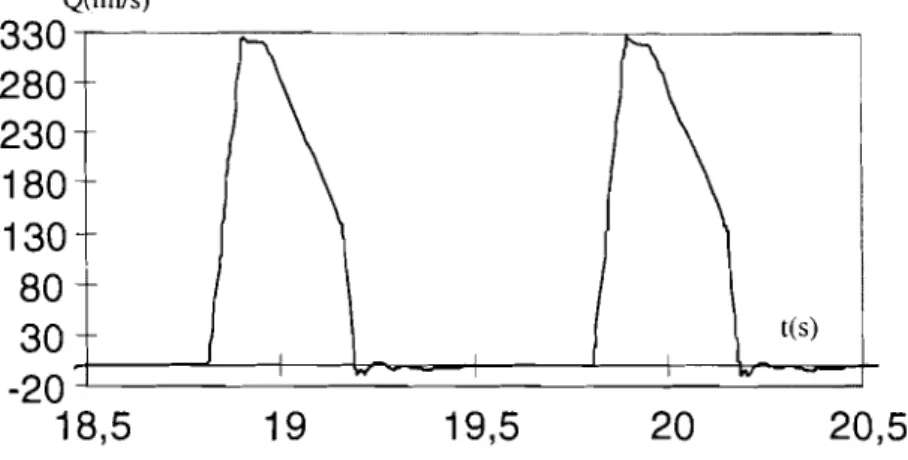 Figure 2.7: Flux simulé en fonction du temps.