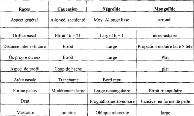 Tableau 1 : Caractéristiques des différentes races