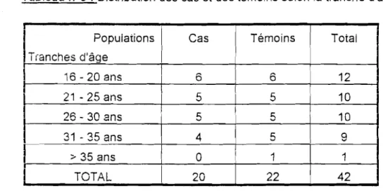 Tableau n03 : Distribution des cas et des témoins selon la tranche d'âge