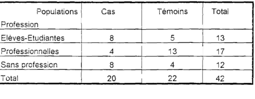 Tableau n° 5 : Distribution des cas et des témoins selon la profession Populations 1 Cas 1 ïémoins Total Profession 1 1 Eléves-Etudiantes 1 8 5 1 13 1 Professionnelles 1 4 13 17 1 Sans profession 8 1 4 12 Total 1 20 22 42 X2 = 6,71 p &lt; 0,05 (8)