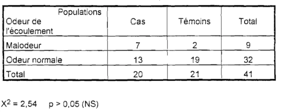 Tableau n 0 11 : Répartition des cas et des témoins selon l'odeur de l'écoulement