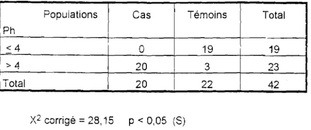 Tableau n013 : Répartition des cas et des témoins selon le pH vaginal