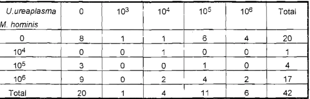 Tableau n° 19: Distribution des 2 espèces de mycoplasmes selon le titre chez les sujets étudiés