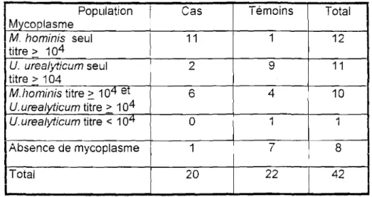 Tableau n021 Répartition des mycoplasmes selon l'espèce et le titre par groupe de population.