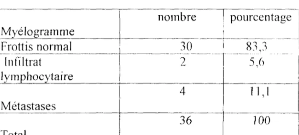 Tableau  IX: Répartition selon l'aspect des frottis 