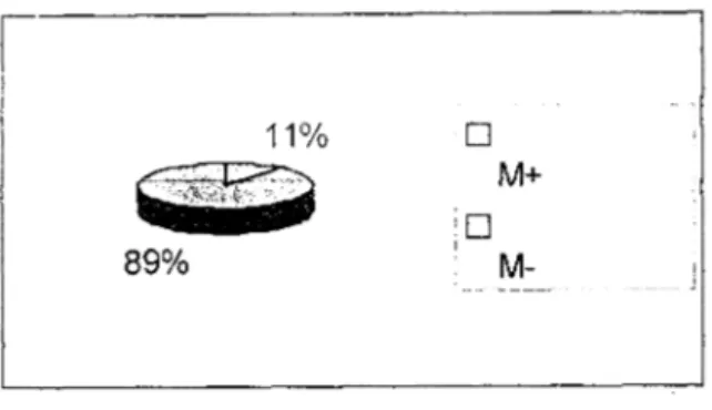 Figure 2  : Répatiition selon  l'envahissement médullaire 