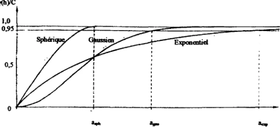 Fig.  18:  Les  différents modèles de variogrammes selon RENDU (1978)  (in  AKIN &amp;  SIEMES, 1988) 