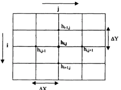 Fig.  20:  Principe de la méthode des différences finies (D'après KINZELBACH,  1995) 