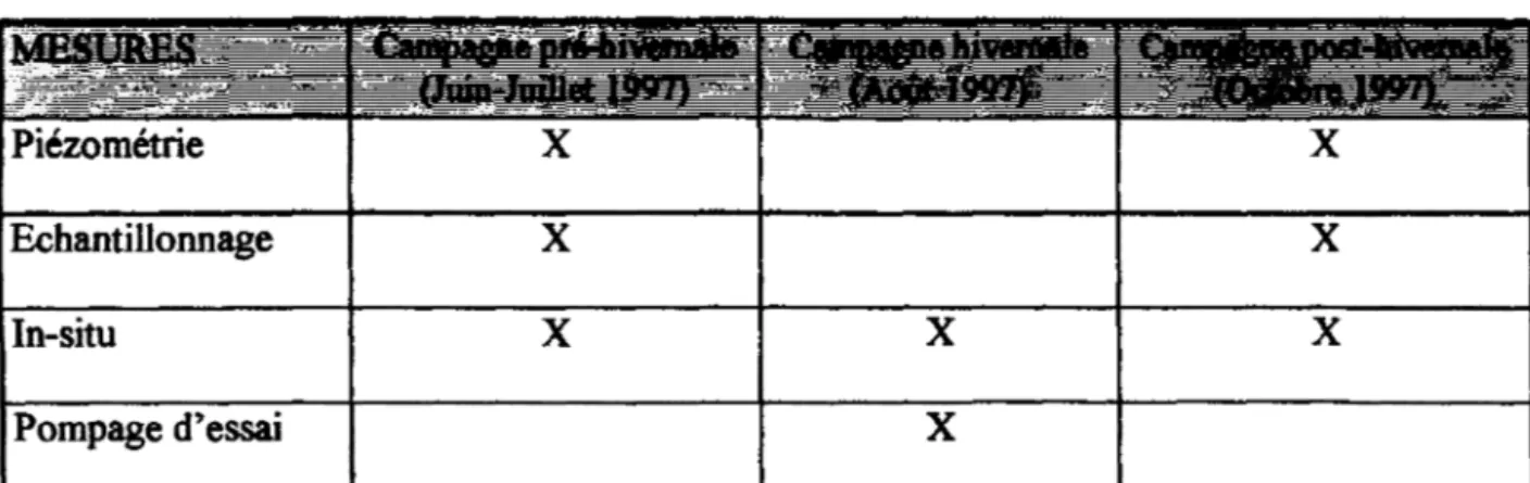 Tableau 3:  Les différentes campagnes et mesures effectuées sur la nappe de Thiaroye 
