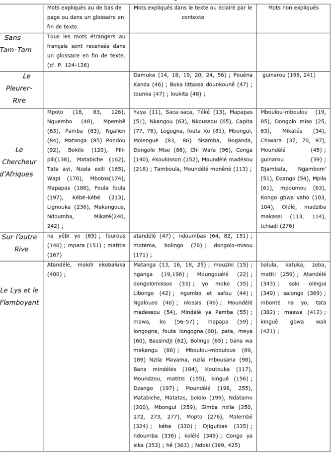 Tableau récapitulatif des occurrences de mots lingala dans le roman de Lopes. 