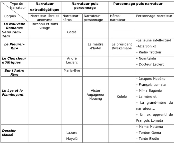 TABLEAU RECAPITULATIF DES NARRATEURS LOPESIENS         Type de          Narrateur   Corpus  Narrateur  extradiégétique  Narrateur puis 