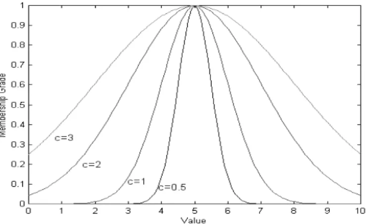 Figure 2.1.: Eect of changing the values of the mean c in a Gaussian membership func-