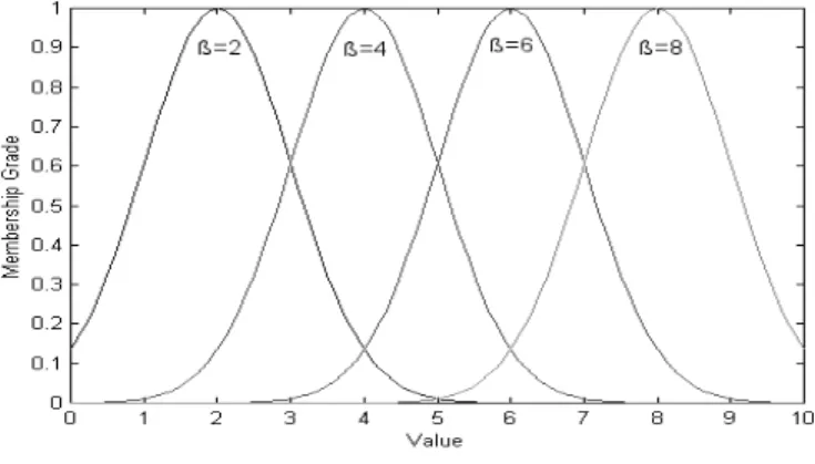 Figure 2.2.: Eect of changing the values of the standard deviation  in a Gaussian