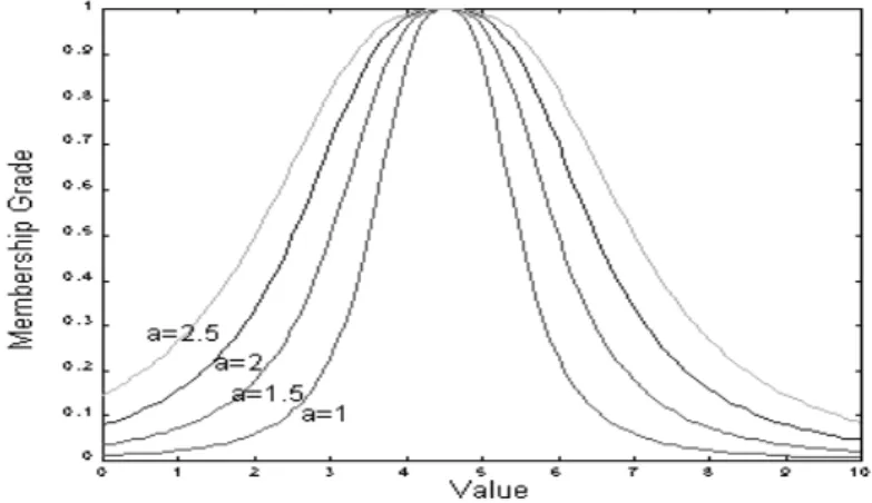 Figure 2.3.: Controling the width of a generalized bell function. The values of the pa-