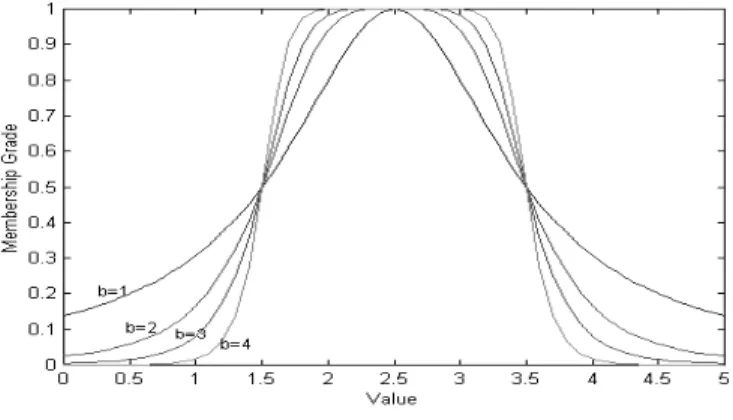 Figure 2.4.: Controling the slopes of a generalized bell function. The values used for the