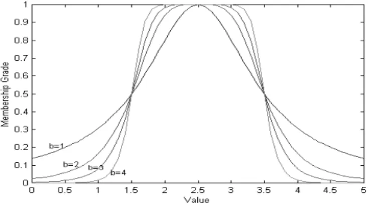Figure 2.4.: Controling the slopes of a generalized bell function. The values used for the