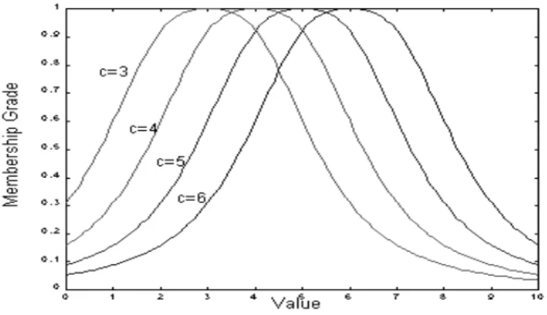 Figure 2.5.: Determination of a center of a generalized bell function. The values used