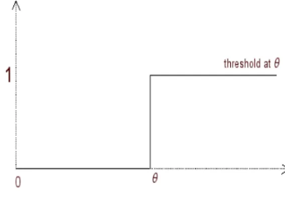 Figure 3.2.: The thresholding or Heaviside function.