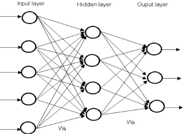 Figure 3.3.: Architecture of a multi-layer perceptron neural network.