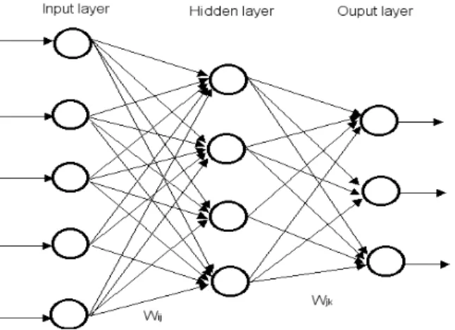 Figure 3.3.: Architecture of a multi-layer perceptron neural network.