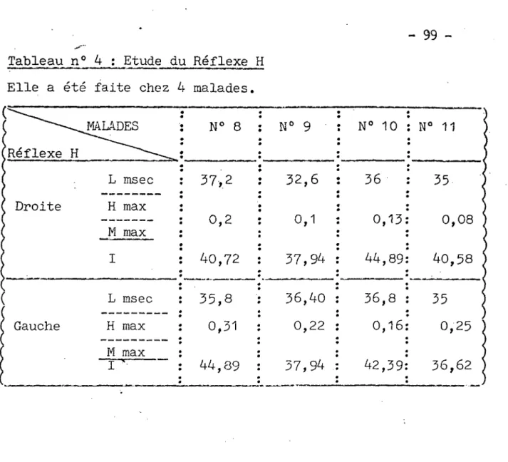 Tableau  no  4  .  .  Etude  du  Réflexe  H  Elle  a  été  faite  chez  4  malades. 