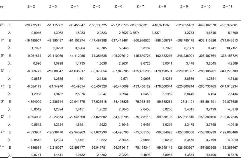 Tableau 1. Energies et coefficients  pour les états singulets (nl) 2 des systèmes héliumoïdes (Z = 2 – 12)