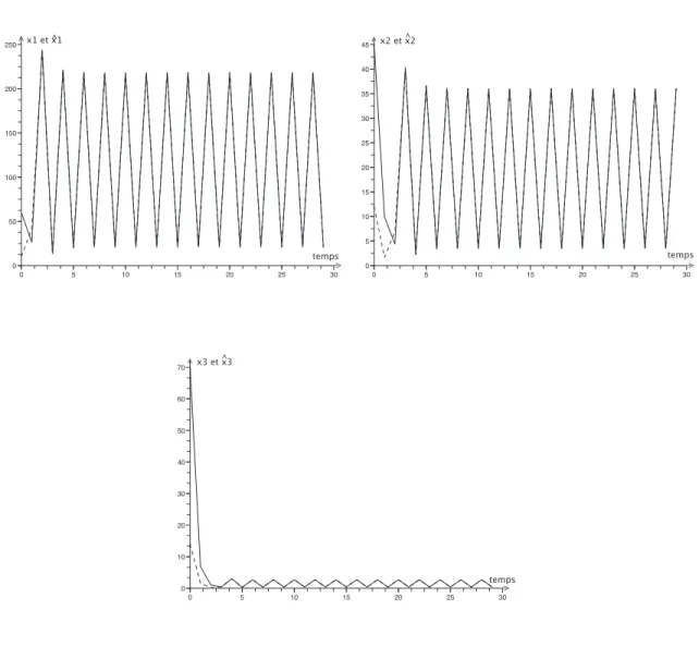 Figure 4.2 – Exemples de trajectoires des ´ etats de l’observateur (en pointill´ e) et du mod` ele de pˆ eche (4.7) (en trait plein) pour la fonction de recrutement de Ricker.