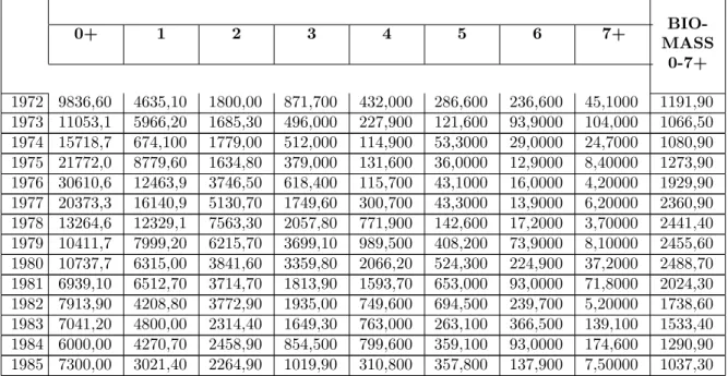 Tableau 3 : Trachurus spp. :Abondance en millions d’individus par classe d’ˆ age (divisions 34.1.3 et 34.3.1) et biomasse totale en milliers de tonnes.