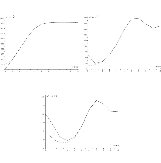 Figure 4.4 – Exemple de trajectoires des ´ etats de l’observateur (en pointill´ e) et du mod` ele de pˆ eche (en trait plein) pour la fonction de recrutement de Beverton et Holt.