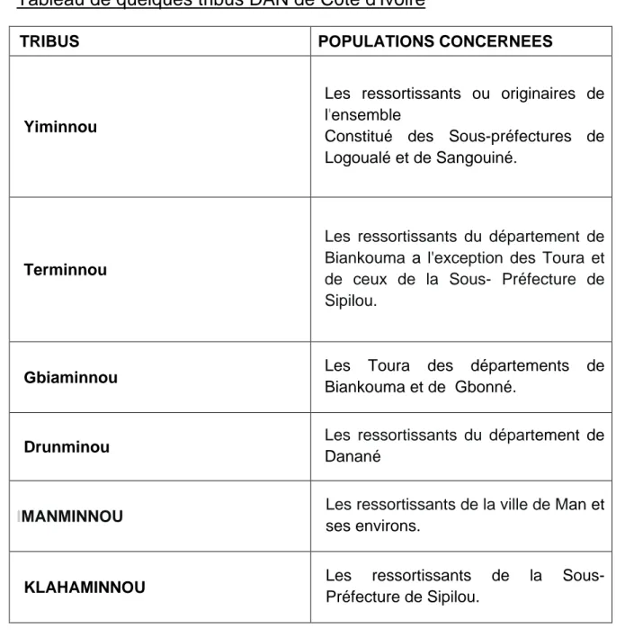 Tableau de quelques tribus DAN de Côte d'Ivoire  