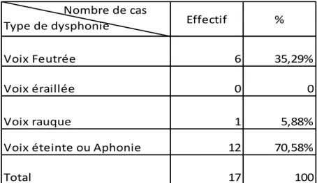 Figure 4 : La durée d’évolution de la dysphonie avant la consultation 