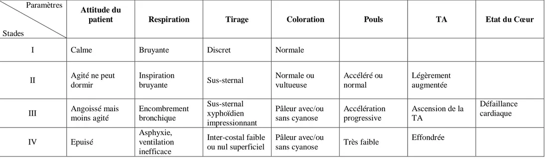 Tableau A : Classification de BRAVAIS-JACKSON &amp; PINEAU 