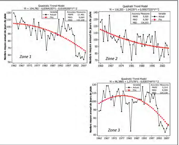 Figure 1.1 : Courbes de tendance de l’évolution du nombre annuel de jours de pluie des trois zones climatiques  du Bénin entre 1960 et 2008