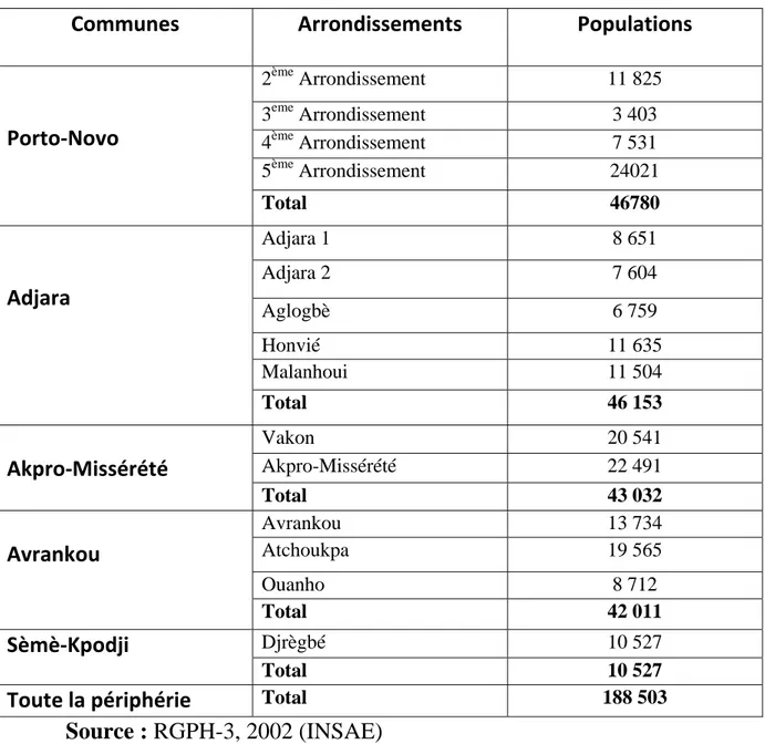 Tableau VII : Population de la périphérie de Porto-Novo par Commune et  Arrondissement en 2002  Communes Arrondissements   Populations      Porto‐Novo      2 ème  Arrondissement  11 825 3eme Arrondissement 3 403 4ème Arrondissement 7 531 5ème Arrondissemen