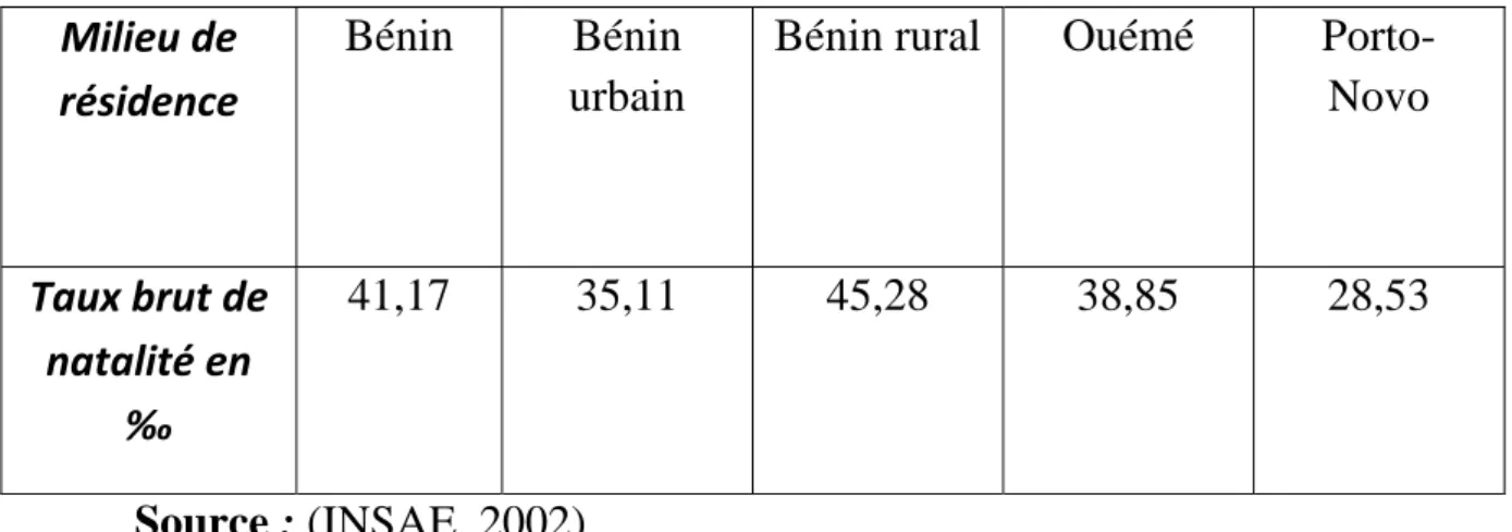Tableau IX: Taux brut de natalité par milieu de résidence en 2002  Milieu de  résidence    Bénin Bénin urbain 