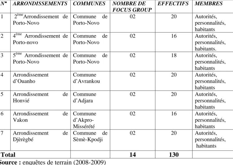 Tableau II : Récapitulation de la composition des focus groups réalisés et de  leur nombre 