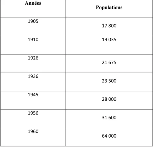 Tableau IV : Evolution de la population de Porto-Novo de 1905 à 1960  Années  Populations  1905    17 800  1910    19 035   1926    21 675  1936    23 500  1945    28 000  1956    31 600  1960    64 000  Source : INSAE 