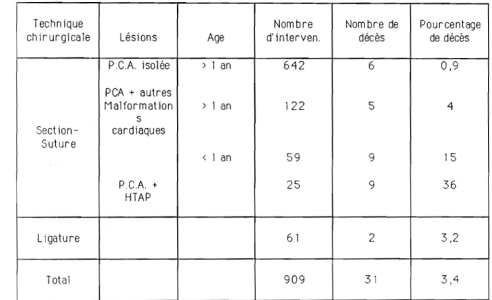 TABLEAU  II  Mortalité  opératoire 