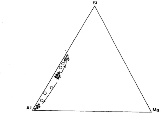 Figure 26.  Représentation chémio-graphique de l'altération du disthène  (•),  en  produits silico- silico-alumlneux  (o),  en gibbsite (•),  de  la  sillimanite (lij, en kaofrnite  ('y9,  dans le système Si -Al· Mg