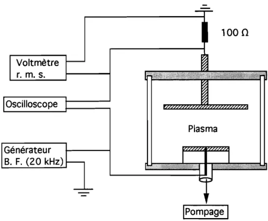 Figure 11-2: Dispositif de dépôt des films a-C:H.Voltmètre -r. m. s.IOscilloscope1GénérateurB