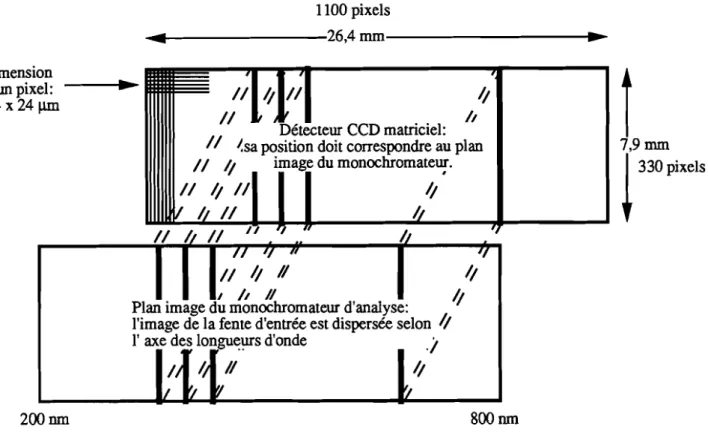 Figure II-Il: Configuration du détecteur CCD en fonction de l'application