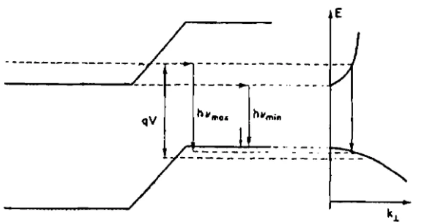Figure 1-6. Effet tunnel radiatif (ou émission lumineuse assistée par effet tunnel) à travers une jonction pn sous polarisation directe V.