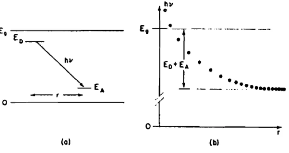 Figure 1-9. Transition donneur-accepteur; (a) effet de l'interaction coulombienne sur l'énergie des photons émis; (b) r est l'écart entre les niveaux donneur-accepteur.