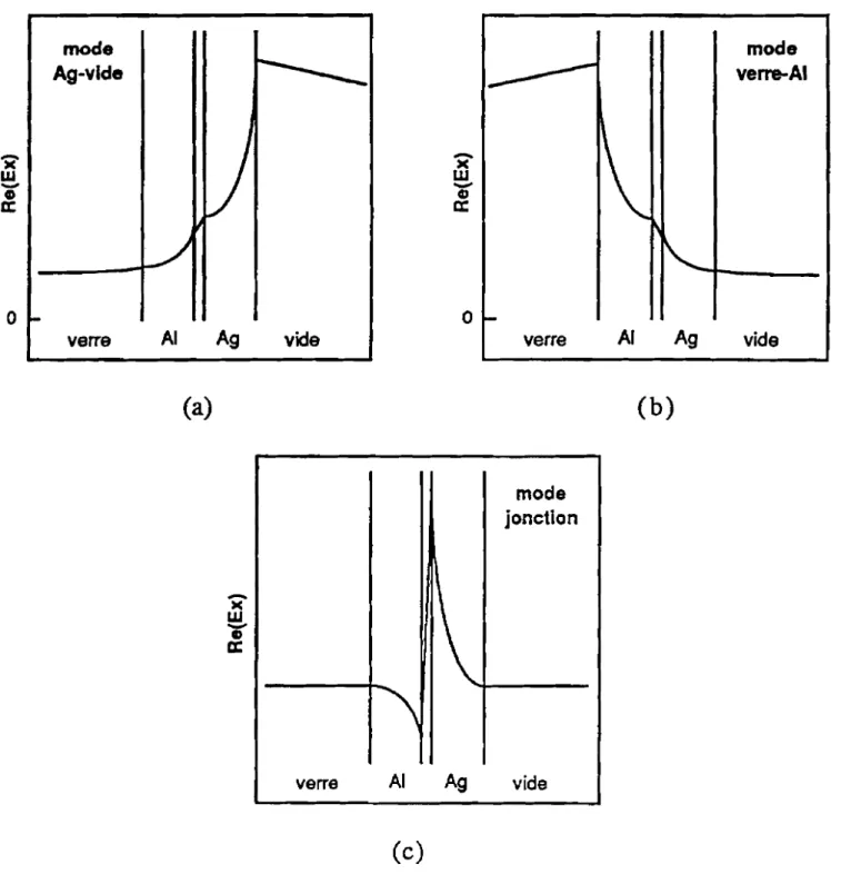 Figure 1-13. Profil du champ électrique Re(Ex) des trois modes de plasmons de surface