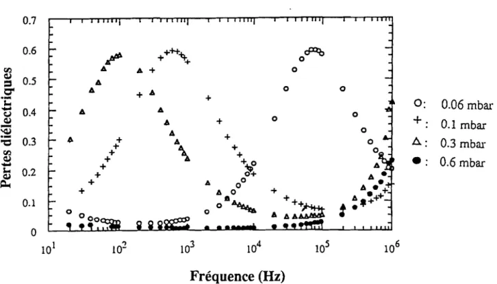 Figure III-4. Variation des pertes diélectriques en fonction de la pression de dépôt (méthane).
