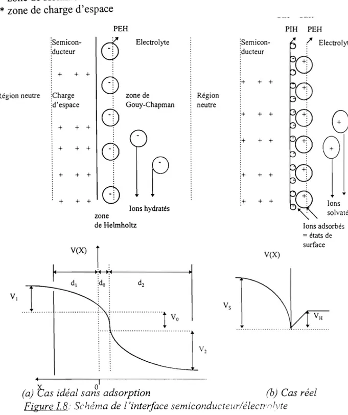 Figure  LB:  Schéma de  l'interface semiconducteurlélectrnlvte 