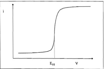 Figure 1.16: Polarogramme normal 