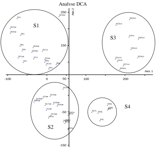 Figure 12 : Représentation de la répartition des groupements végétaux de Sémé dans le plan  des axes 1 et 2 de la DCA 