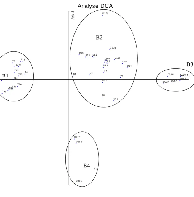 Figure 14 : Représentation de la répartition des relevés  sur sols ferrugineux dans le plan  factoriel des axes 1 et 2 de la DCA 