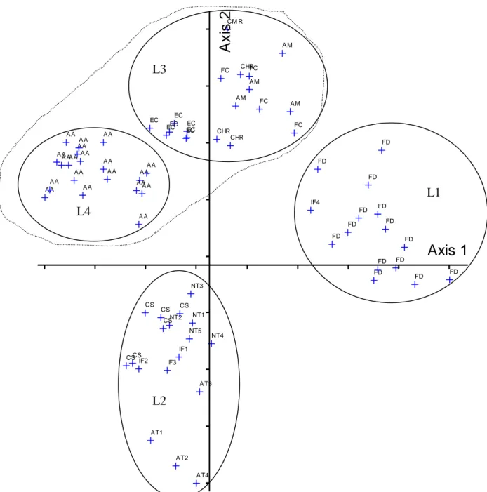 Figure 16 : Répartition des relevés de la Lama dans le plan factoriel des axes 1 et 2 de la DCA  